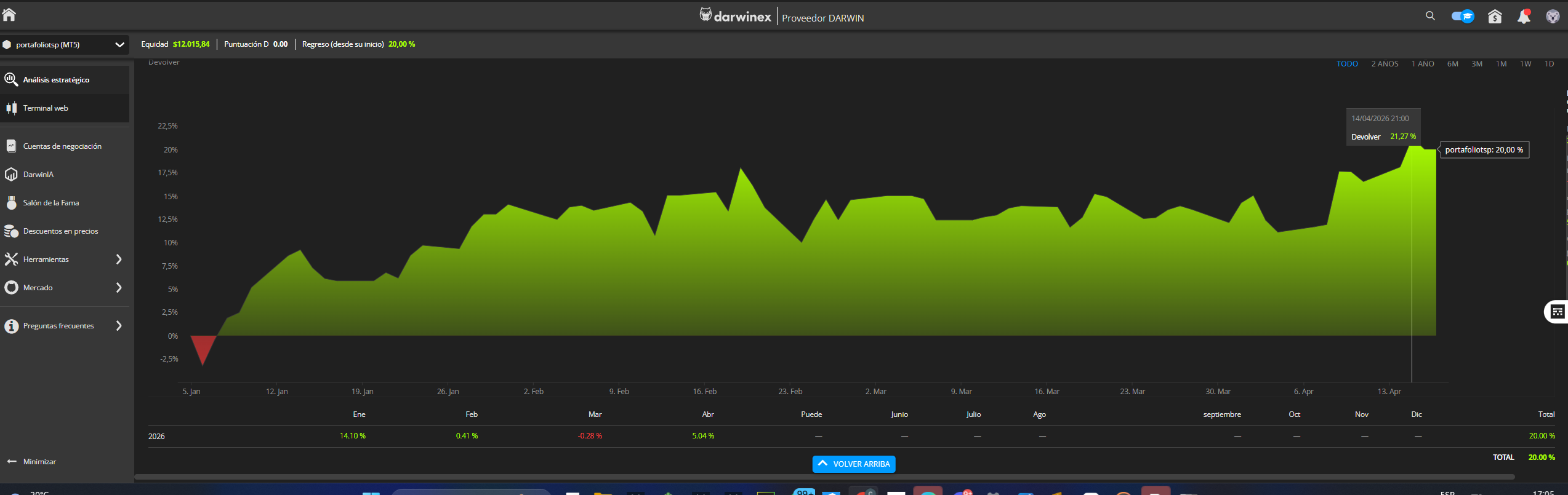 Rendimiento real portafolio Darwinex coronelcristianfx +20%